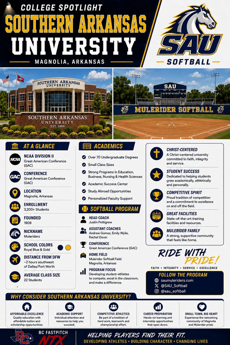 BCPremierNTX's tweet photo. 📍 College Spotlight: Southern Arkansas University 🥎

SAU combines competitive DII softball with strong academics. We encourage our athletes to explore what @SAU_Softball has to offer and find the program that fits their future.

#BCFastpitchNTX16U https://t.co/HMKhwFzvvr
