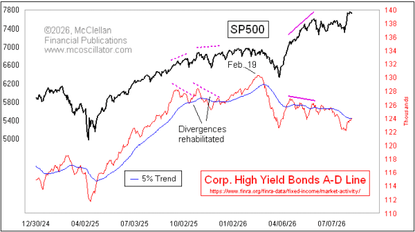 McClellanOsc's tweet photo. My latest Chart In Focus article, "High Yield Bonds Continue To Warn of Trouble", is posted at my Home page. You can also sign up there to have them delivered to your inbox (with no spam ever, we don't share our list). https://t.co/QRvEhjEaND