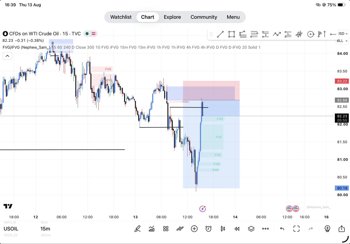 KingsonChristo5's tweet photo. USOIL😊 #forex #USOIL https://t.co/uKTAIu8S5v