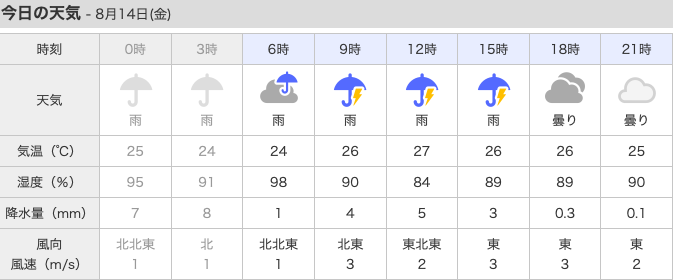 pga02654's tweet photo. 雨が止んでる
空が明るい。でも青空じゃない。

昨夜は避難用バッグとヘッドランプを用意して玄関には防水靴と雨具上下を準備し、すぐ避難できるように靴下を履き、電気・ラジオ付けっぱで深夜まで横になっていた。

今日の天気予報は…
昨日とあまり変わらない。(-_-; https://t.co/c9aVGYKV73