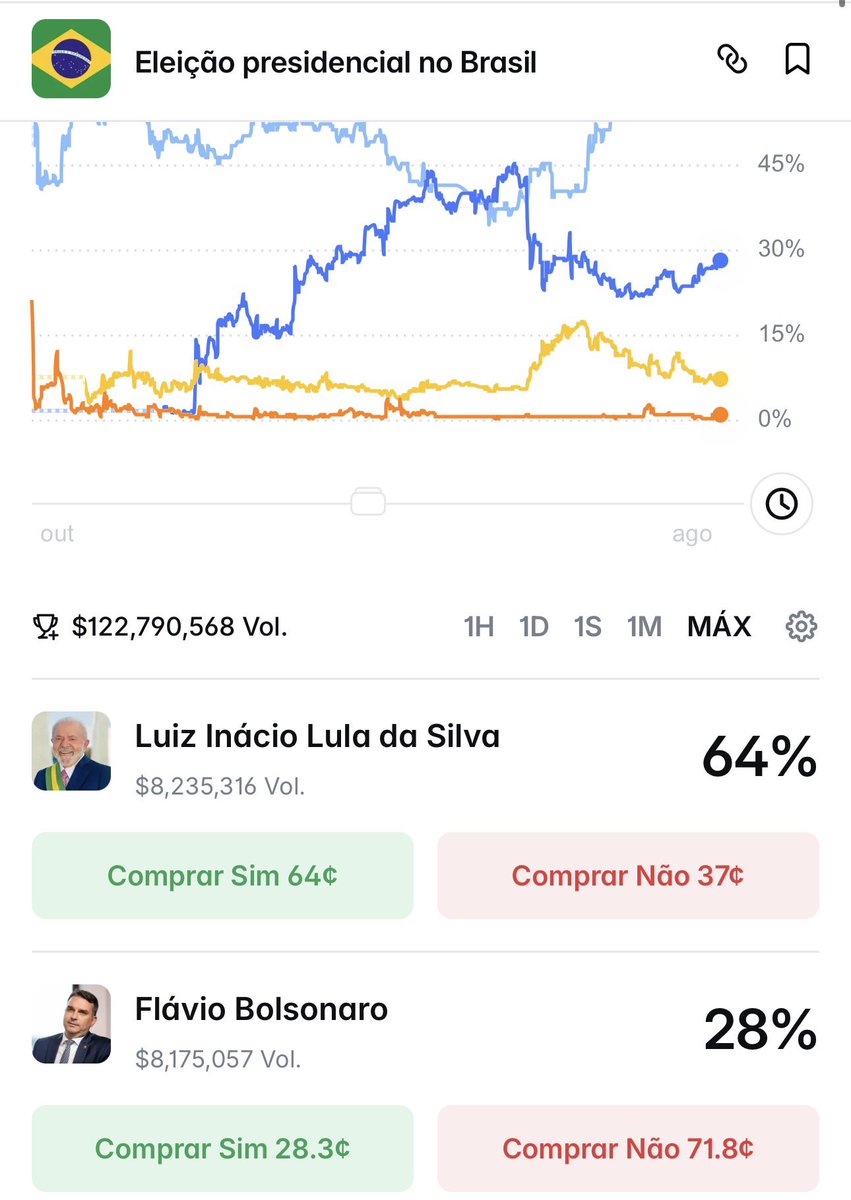 victorfbranco's tweet photo. Hoje o cenário é esse!! 

70% chance de reeleição Lula e 30% de mudança! 

O resto?! O resto é TORCIDA! https://t.co/Aa7nPPc0Rb