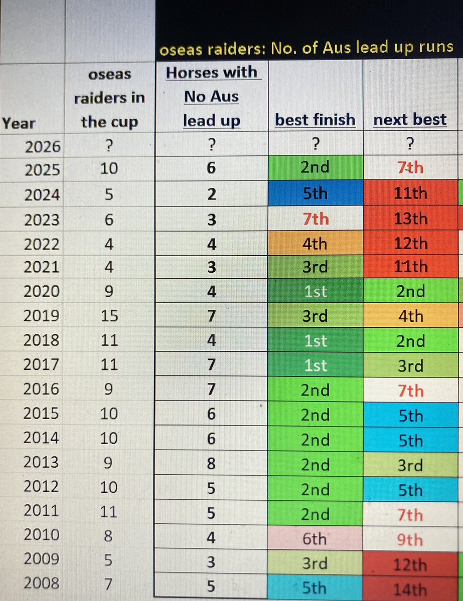 ThatQuaddieGuy's tweet photo. 📊 MELB CUP STAT OF THE DAY🏆

Do you need an Aus leadup to run well in the Melbourne cup?

Last 18yrs: “Oseas raider with NO Aus leadup run”

3x wins
9x 2nd
5x 3rd
24x Top 5 finishes 

From only a Vsmall No. of runners each year  ✈️ ✈️ =🔥 🔥 https://t.co/j1lx9k5SYa