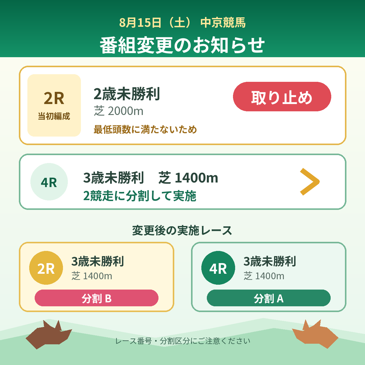 Rusalii04's tweet photo. 土曜の中京競馬２Ｒ２歳未勝利（芝2000ｍ）が申込頭数が４頭以下のため取り止め。

代わりに４Ｒ３歳未勝利（芝1400ｍ）を分割して実施。
２Ｒが分割Ｂ、４Ｒが分割Ａとなる。

2003年9月20日札幌５Ｒ、６Ｒ以来23年ぶり。
残り僅かの３歳未勝利戦が１鞍増える形に。
#中京競馬 #分割競走 #JRA https://t.co/0oR3VjKyll