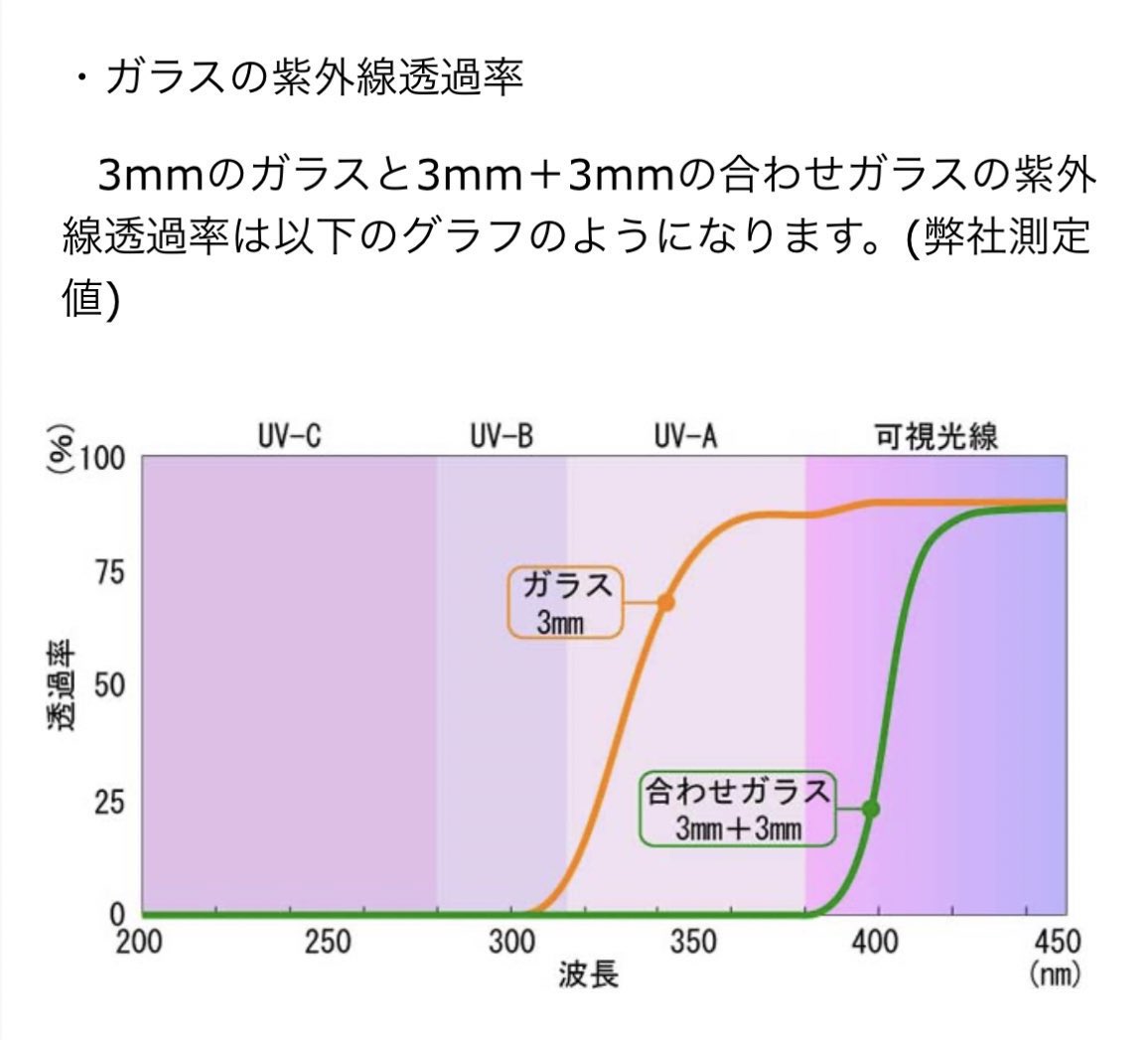 Ortho_FL's tweet photo. これは僕も何度もポストしたことあるが、知らない人も多い

ビタミンDは骨粗鬆症予防に重要で、食べる以外にも日光を浴びることで作ることができるが、そのために必要なUV-Bは普通の3mmガラスでも1％以下にがっつりカットされる

つまりガラス越しの日光浴はシミは作れるが、骨は強くならない...... https://t.co/HikxSPywhD