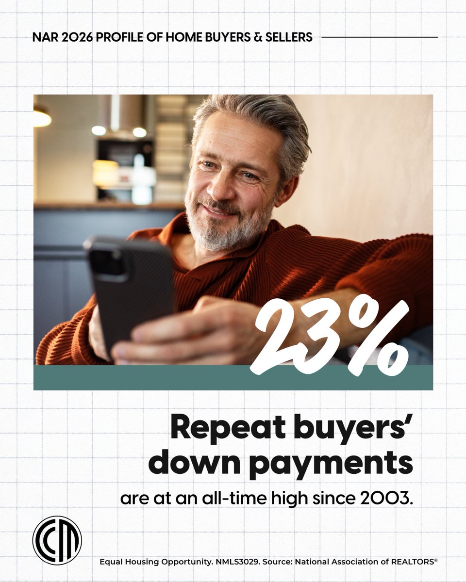 regs2112's tweet photo. A 23% median down payment highlights an advantage repeat buyers have: equity. It's a reminder that homeownership creates more opportunity overtime, giving buyers flexibility and strength. https://t.co/u0Ak1pYWtd