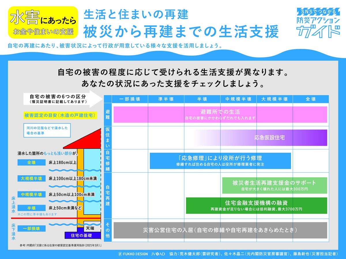 arakencloud's tweet photo. 水害時の支援まとめです。
千葉県の水害被災地の方に必ず知っていただきたいのは、水害にあったら行政などから様々な支援を受けられるということです。過去の災害では制度を知らずに支援を受けられなかった方もいます。少し落ち着いてからで大丈夫ですので、支援制度を知って遠慮せずに活用し、生活と住まいの再建に役立ててください。