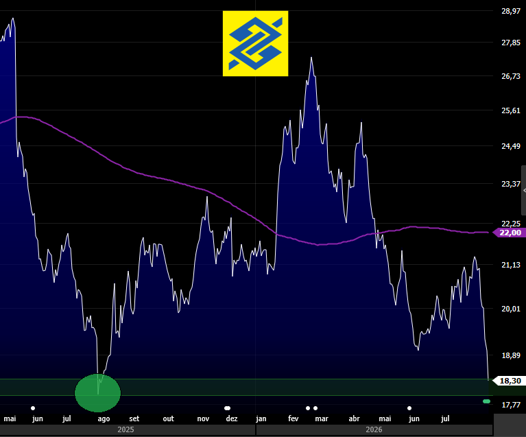 argon_invest's tweet photo. O BB VOLTOU PARA O ORFANATO...

Depois de uma breve viagem até os R$ 27, BBAS3 agora voltando para casa dos R$ 18.

Essa região foi o fundo do ano passado, vamos ver agora se voltam a querer a adotar ele nessa região novamente.
