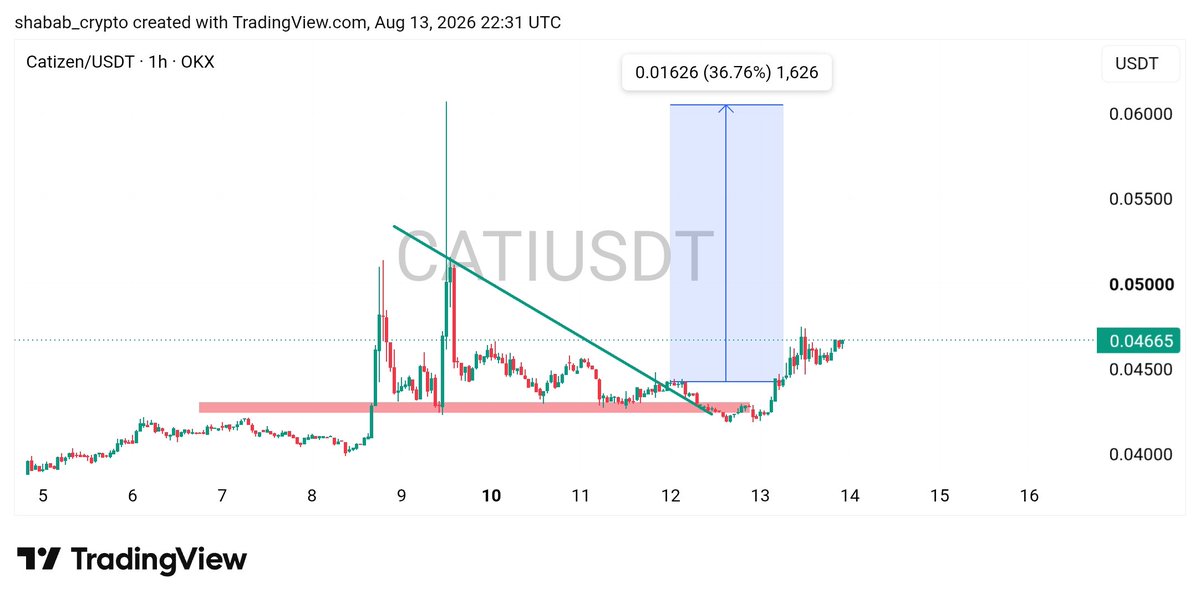 shabab_crypto's tweet photo. #CATI / #USDT https://t.co/Jr0bBwgcZg