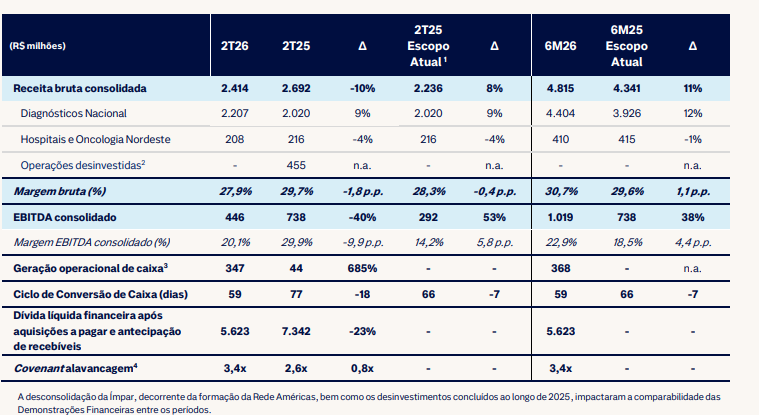 Igorzsanches's tweet photo. DASA | Resultados 2T26
A Companhia avançou de forma consistente na estratégia de crescimento rentável e fortalecimento financeiro:
- Receita bruta: R$ 2,4 bilhões (+8% vs escopo comparável) .
- Diagnósticos Nacional: +9% .
- EBITDA: R$ 446 milhões (+53%) com margem de 20,1% (+5,8 p.p.). 
- Geração de caixa livre: R$ 292 milhões. 
- Dívida líquida: redução de 23% .
- Alavancagem: 3,4x.

Rede Américas também evoluiu bem: receita líquida +12% e EBITDA +39%.
Foco em eficiência, geração de caixa e desalavancagem.
#DASA3 #2T26 #Resultados