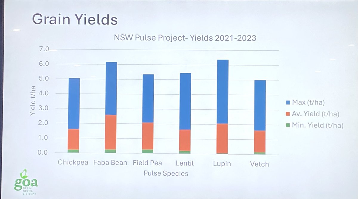 GrainOrana's tweet photo. 📣GOA out &amp; about talking about their recent @theGRDC pulse work done in conjunction with @brill_ag at @GRDCNorth NGN Meeting at Coonamble👍

@MaurieStreet @jonobaird https://t.co/ikcws0EXUc