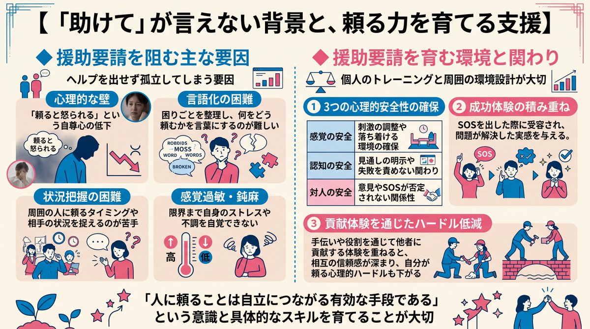 kohaken_dsl's tweet photo. 【「助けて」が言えない背景と、頼る力を育てる支援】

困難を抱える人がヘルプを出せず孤立してしまう背景には、複雑な要因があります。

◆ 援助要請を阻む主な要因
・心理的な壁：「頼ると怒られる」「できない自分はダメだ」という失敗恐怖や自尊心の低下

・言語化の困難：困りごとを整理し、何をどう頼むかを言葉にするのが難しい

・状況把握の困難：周囲の人に頼るタイミングや相手の状況を捉えるのが苦手

・感覚過敏・鈍麻：限界に達するまで自身のストレスや不調を自覚できない

そして、助けを求められないストレスは、パニック、問題の隠蔽、不適切行動（物や人への攻撃）として表面化することもあります。

◆ 援助要請を育む環境と関わり
頼る力はただトレーニングをするだけでなく、周囲の環境設計をしていくことが大切です。

① 3つの心理的安全性の確保
・感覚の安全：刺激の調整や落ち着ける環境の確保
・認知の安全：見通しの明示や失敗を責めない関わり
・対人の安全：意見やSOSが否定されない関係性

② 成功体験の積み重ね
SOSを出した際に受容され、問題が解決した実感（「頼ってよかった」）を与える。

③ 貢献体験を通じたハードル低減
手伝いや役割を通じて周囲に貢献する体験を重ねると、お互いの信頼感が深まり、自分が頼る際の心理的ハードルも下がります。

その他、ヘルプカード等の視覚的支援やSST（ソーシャルスキルトレーニング）を組み合わせることも有効とされます。

「人に頼ることは自立につながる有効な手段である」という意識と具体的なスキルを早期から育てていくことが大切ですね(^ ^)

#こはけん
