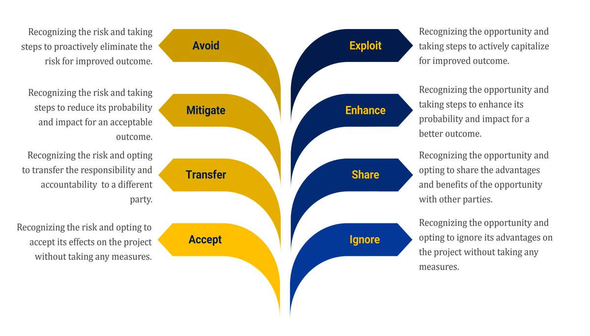 ganttpost's tweet photo. 🌟 Project managers are brilliant at scanning the horizon for risks—budget overruns, shifting requirements, surprise dependencies. It’s second nature. But while we’re busy preparing for what might go wrong, the real game‑changers often pass quietly in the background.

💡But here’s the twist: while everyone is busy bracing for impact, countless opportunities—those unexpected efficiencies, insights, or advantages—drift by unnoticed. Yet these opportunities can redefine the trajectory of the project. 

🎯Opportunity management isn’t just a “nice to have”; When project managers learn to manage opportunities with the same rigor they apply to risks, they shift from defensive coordination to strategic leadership. It’s a subtle but powerful mindset change that elevates project outcomes and energizes teams.

🔑 Want to explore how to build a stronger opportunity mindset or dive deeper into opportunity management strategy? Read the full article: https://t.co/iDTqlHWq0L

👉🏻Share your thoughts in the comments—I’d love to hear how you approach opportunity management. For more practical insights on project and product management, explore https://t.co/3fqLUDo1QR

. And if you want to keep the conversation going, connect with me on social media so we can dive even deeper into these topics together.

#risks #opportunities #risksandopportunities #riskmanagement #projectmanagement #opportunitymanagement