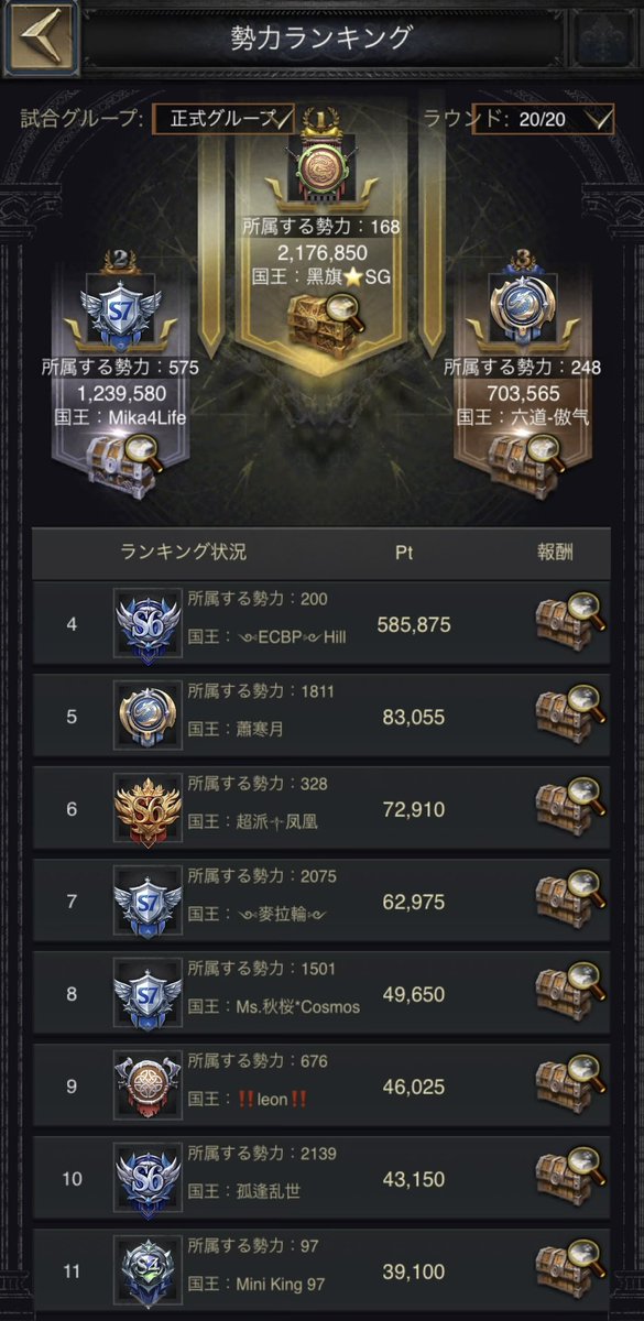FlyingHanul's tweet photo. 紛争4位になりました　🤗　ギリセーフ https://t.co/611hvjWvIJ