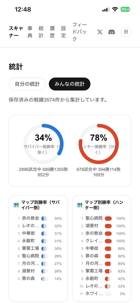 COCO__SAPO's tweet photo. 登録件数3500件超えてました！
使ってくれてる人ありがとう！
新ハンターも読み取れるから試してみてね！

https://t.co/4SE9vOYrbJ

#第五人格 #IdentiyV #個人開発 https://t.co/aSI0JVViNV