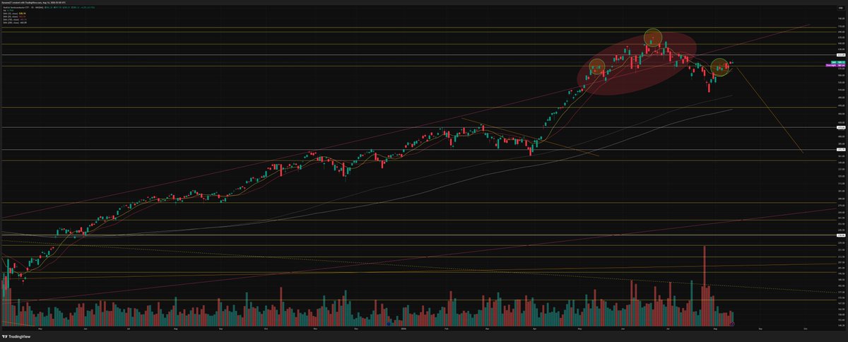 Undecided227's tweet photo. @JC_ParetsX A drop in $SMH prior to midterms would play into both election uncertainty/seasonality and catch a lot of AI/tech bulls off guard. https://t.co/g2qMTXP9Bc