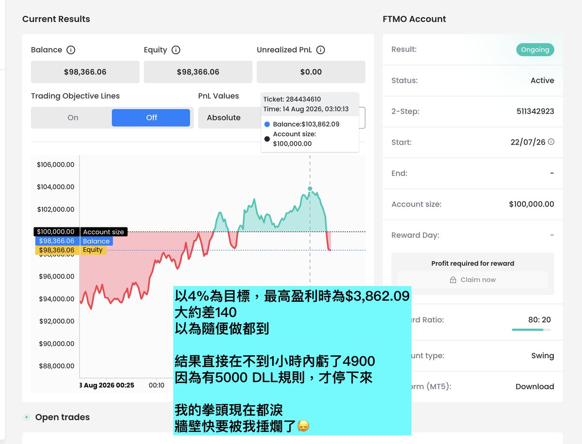 kiyo_hktrader's tweet photo. 【我也是會失控的⋯⋯🫠🫠🫠】
FTMO $100k AC，暫時都以4%為出金目標
剛剛發的另一個post
是其中一個成功到達盈利目標的出金記錄
另一個AC則差大約$150才到達

那時心想「才$150，隨便做都到啦🫣」

當時正在交易XAUUSD
由0.2手開始，虧了4xx-5xx
想到由只差150變成差800
「更，想，追。」 > 手數放大到0.5手
結果再虧了，此時距離目標已經-1500左右了

心想，應該不會再跌了吧？（已完全無視了交易策略）
手數放大到1手，雖然曾經接近過回到盈利目標
但最終結果，可想而知

人類總是會犯相同的錯誤😮‍💨
我手數再放大到2手
結果，到差點觸發DLL我才停下來

-
很多時候會收到提問「如何控制自己不要失控」
想分享，我認為失控是難免的
關鍵是「活著」，不要死掉，盡量減低最大的傷害

日內交易，很考驗人的狀態
一時失控，可以將一段時間的表現全部葬送掉
交易了這麼多年，我還是會每隔一段時間，就會莫明失控
原因可能是昨晚沒睡好、心情不好、甚至可能只是忽然腦子進水了

我的解決方法是
選擇讓後果最少的方法，讓自己盡情去失控
然後後悔，檢討，重新再來😢 
https://t.co/P6kG5IraQD