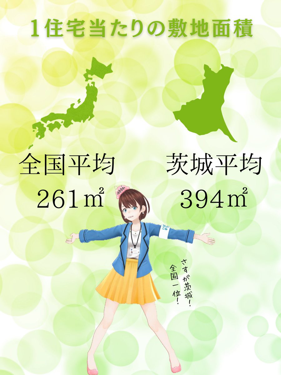 ibakira_Vtuber's tweet photo. おばらき〜！🌞

茨城の1軒あたりの敷地面積は、平均394㎡で全国1位！

全国平均は261㎡だそうで、私もびっくり😳

「そういえば、うちも広いかも？」という茨城県民の方〜？🙋 https://t.co/p5cop5a7Db