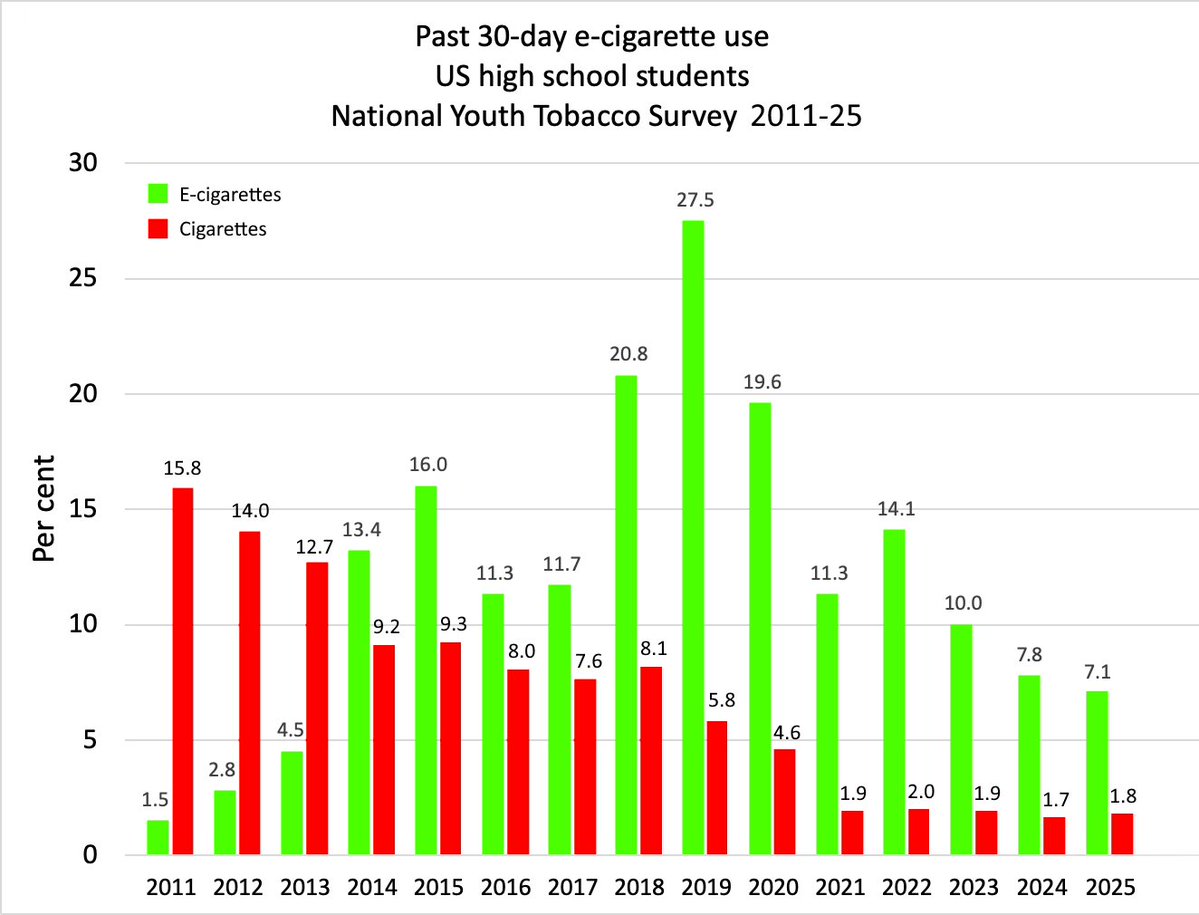 GrimmGreen's tweet photo. Also @SenBlumenthal and @DWStweets are asking for $100 Million PER-YEAR to "fight youth vaping" .. 

$500 MILLION DOLLARS TO FIGHT A NON-EXISTENT PROBLEM. https://t.co/YUKWLELFyb