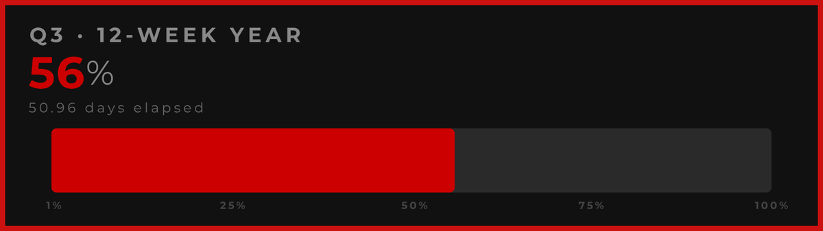 12WYProgress's tweet photo. 56% through Q3 of my 12-Week Year.

44% left to make it count.

🕐 Aug 22, 2026 · UTC https://t.co/lI3bplaavG