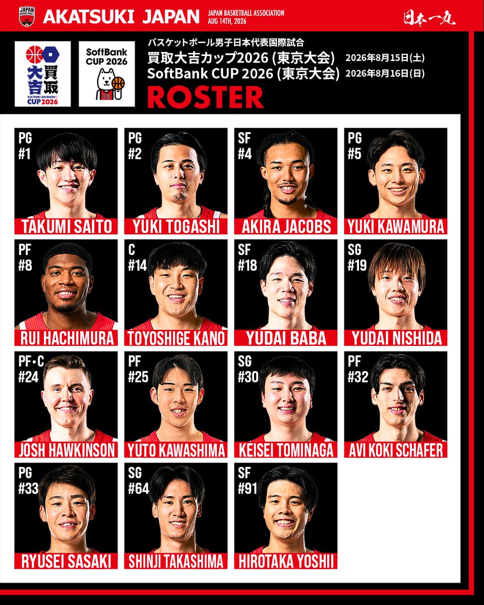 JAPAN_JBA's tweet photo. #AkatsukiJapan 男子日本代表

8月15日(土)・16日(日) の韓国戦に臨む男子日本代表ロスター15名を発表🇯🇵

なお、渡邊雄太選手はコンディション不良により本大会はチームに帯同していますが、両日ともにプレーはしません。
また、渡邉飛勇選手はコンディション不良により、チームから離脱しております。

🏆#買取大吉カップ2026 (東京大会)
vs 韓国🇰🇷
8月15日(土)19:00 TIPOFF
🏆#SoftBankCUP2026 (東京大会)
vs 韓国🇰🇷
8月16日(日)19:05 TIPOFF
📍有明アリーナ
▶︎ https://t.co/5Abw3xU8yP

#日本一丸