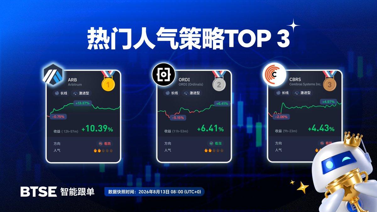 BTSEChinese's tweet photo. 今日热门策略揭晓!谁在引领行情?🚀
1️⃣ $ARB
2️⃣ $ORDI
3️⃣ $CBRS
想让交易更聪明?#BTSE #AutoTrader 帮你 24/7全天候���捉优质入场点。✨
点击查看策略:https://t.co/iQuBE66Mbg https://t.co/LG14K5H5Dq