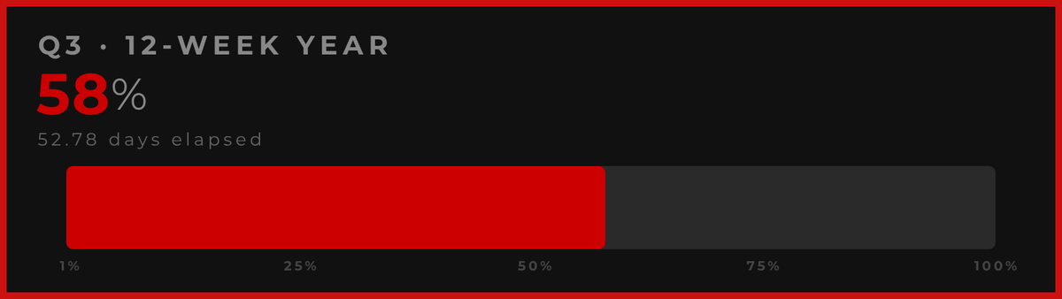 12WYProgress's tweet photo. 58% through Q3 of my 12-Week Year.

42% left to make it count.

🕐 Aug 24, 2026 · UTC https://t.co/mcGQdi1yQK