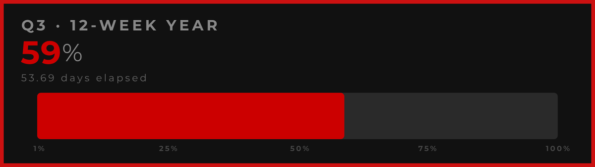 12WYProgress's tweet photo. 59% through Q3 of my 12-Week Year.

41% left to make it count.

🕐 Aug 25, 2026 · UTC https://t.co/6nNTjcqgrm