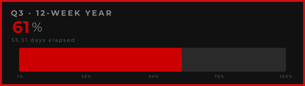 12WYProgress's tweet photo. 61% through Q3 of my 12-Week Year.

39% left to make it count.

🕐 Aug 27, 2026 · UTC https://t.co/LgBirqDQuz