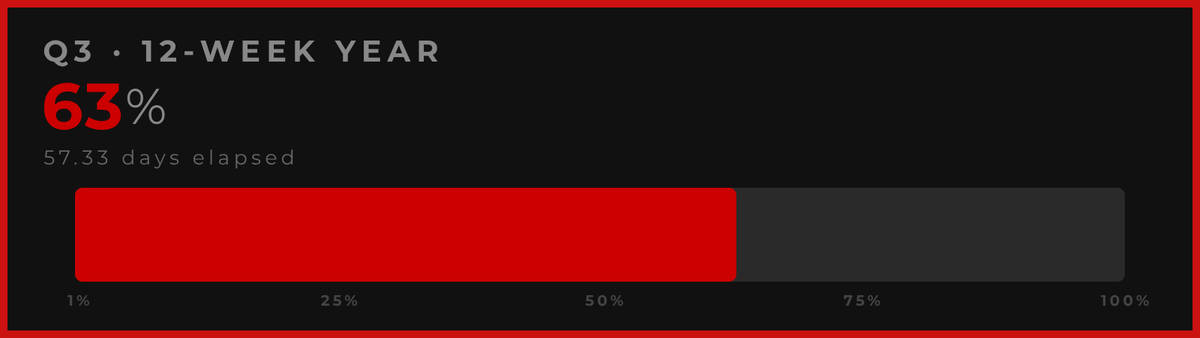 12WYProgress's tweet photo. 63% through Q3 of my 12-Week Year.

37% left to make it count.

🕐 Aug 28, 2026 · UTC https://t.co/LgoZBYFt0P