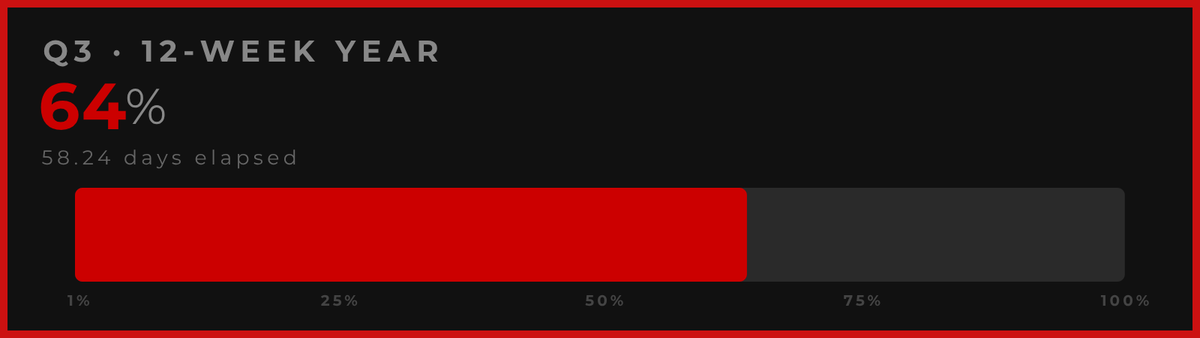 12WYProgress's tweet photo. 64% through Q3 of my 12-Week Year.

36% left to make it count.

🕐 Aug 29, 2026 · UTC https://t.co/L64pvUHn95