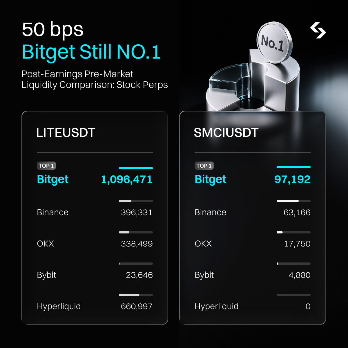 Bitget_TradFi's tweet photo. How deep is the liquidity for $SMCI and $LITE stock perps post-earnings?

Across 5 bps, 10 bps, and 50 bps, Bitget ranks #1 among competitors.

Bitget stock perps liquidity runs deeper than you think.