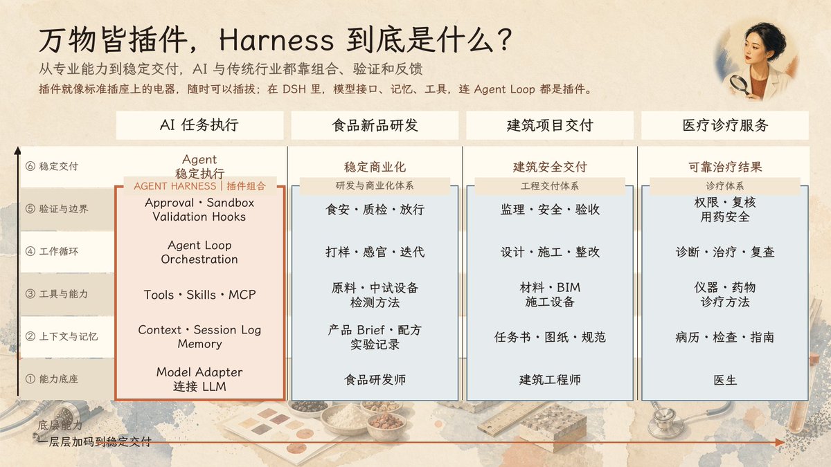 louiselu007's tweet photo. DeepSeek 这次开源的 Harness，最大的自由度在于：整个系统怎么拼，你说了算。

还是拿蛋糕举例。要做一只蛋糕，Codex 像一间配好的成熟厨房，设备、配方和流程都是成套的；Claude Code 是另一间成熟厨房，也有自己的设备和做法。

DeepSeek Harness 像一间可以自由改装的研发厨房：想做几层慕斯、几层海绵，哪层烤、哪层蒸，都可以自己决定；烤箱、蒸箱、搅拌机、配方库、试吃和质检，连整套制作流程都能作为插件插拔替换。

官方先给你一套能跑的组合，最后它能 DIY、自生长成什么样，取决于你给它开放多少能力和组合空间。