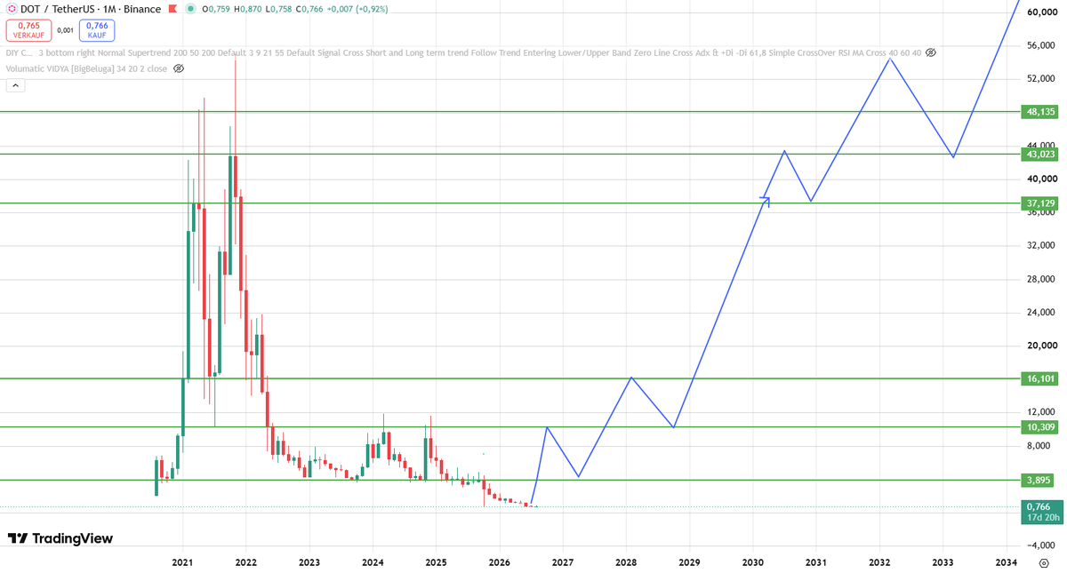 eelws29778's tweet photo. $DOT i dont know why but i think Polkadot will pump crazy 📸📈 https://t.co/mFPnEBp7Ed