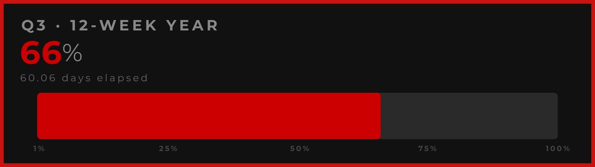 12WYProgress's tweet photo. 66% through Q3 of my 12-Week Year.

34% left to make it count.

🕐 Aug  31, 2026 · UTC https://t.co/igqQIQQVlg