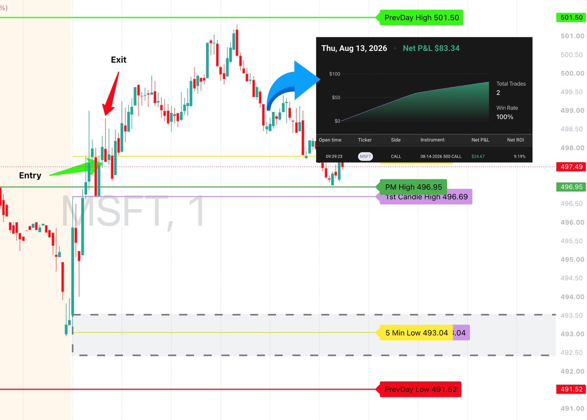 TraderRajeshDev's tweet photo. Trade Recap | TSLA + MSFT | +$83.34 💚
Finally a day that feels good.
Took 2 trades at almost the same time today and won both.

The overall market opened inside yesterday's range, so my game plan was simple:

If the market turns bullish → trade the strongest stocks that break & retest PMH first.

If bearish → trade the weakest stocks that break & retest PML first.

After the open, the market showed a bullish Dip & Rip, while TSLA, MSFT & AMD showed relative strength.

$TSLA — +$58.67

TSLA gave me the first clean B&R around 9:38 at PMH / ORB 5-Min High.

The 1-min opening candle was red, which initially made me hesitate, but the bigger picture supported the trade:

• Bullish market context
• Relative strength
• Bullish market structure
• 5-min green hammer
• Clean B&R of PMH / 5-Min High
• ~$6 of room toward PDH

Entered the 330C @ $3.40 and placed a hard TP at $4.00.

TP hit within about 2 minutes.
TSLA eventually retested the level again and continued all the way toward PDH. The contract eventually reached around $6.55.
A potential +$315 move, but I captured +$58.67.

$MSFT — +$24.67

MSFT was an even cleaner A+ setup.
• Bullish opening print
• Opening prints respected
• Relative strength
• Bullish market structure
• Market context aligned
• Clean PMH B&R
• Clear room toward PDH

Entered around 9:39 with the 500C @ $2.67.

At this point TSLA had already given me a solid win, while the indices had made a strong opening move and were becoming extended.

Instead of risking turning another green trade into a loser, I closed MSFT early around $3.00.

MSFT later continued toward PDH and the contract reached around $4.10.

Another trade where the thesis worked—I simply didn't capture the bigger move.

Biggest takeaway:

For the last couple months I've been struggling with confidence after watching good trades turn from +$50/+75 into losses.
Today I prioritized something different:
Execute the A+ setup.
Take the win.
Rebuild confidence.
Yes, I left a lot on the table.
But right now I'm okay with that.
My next step is improving trade management so I can start catching the BIG move—not the FULL move.
With only 1 contract, that part is difficult, but I'll improve it gradually.

2 trades.
2 A+ setups.
2 winners.
+$83.34. 💚

After the last couple months, this one feels good.
Current account balance: $841.51
Total Money Left on the Table: 315+143= 458$ (1con)