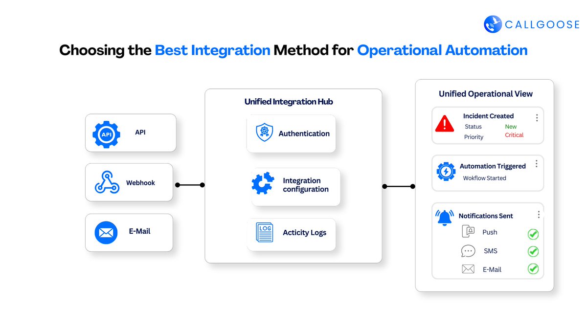 CallgooseSQIBS's tweet photo. 🔗The best incident management platform is only as effective as its integrations.
Read More 👉 https://t.co/gedy0YUwYt
#InfrastructureAutomation #ITAutomation #CallgooseSQIBS #CloudMonitoring #TechOps #ModernOps #SRE #ITOperations #CloudOps #Integration #APIs #Devops https://t.co/Qcxzgv5AHV