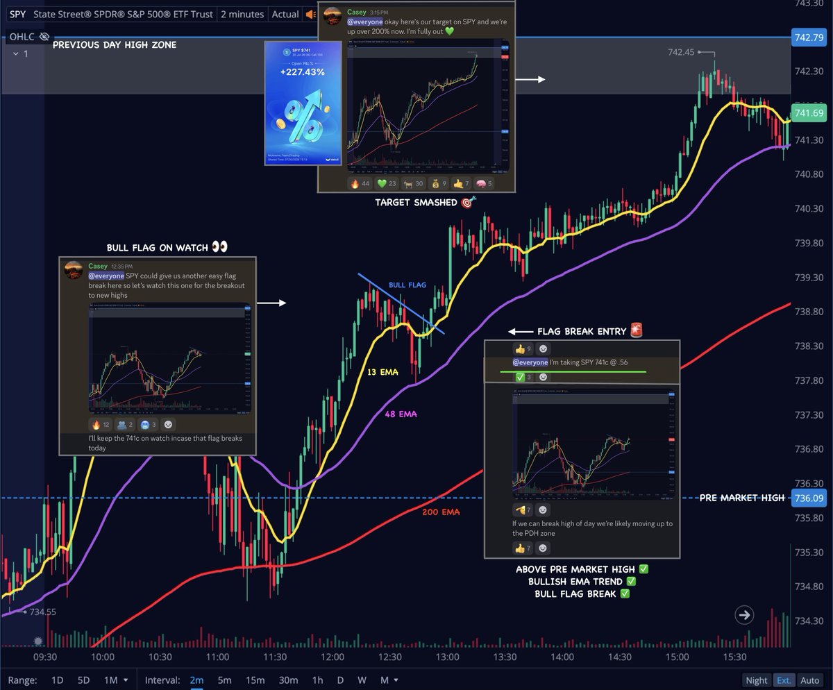 Team2Trading's tweet photo. $SPY • Simplify your trading 🧘‍♀️

📌 Support & Resistance 
📌 EMA trends 
📌 Flags 

This is all you need if you are looking for 1 or 2 high quality trades a day 👀

• Support & Resistance is king 👑 

• EMA trends help with dip buys ✅

• Flags bring added momentum 🏳️ 

Stay patient and trade when there’s confluence between the 3 🎯