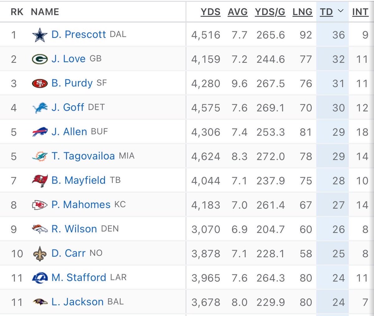 LukeChrisFFL's tweet photo. How did Dak Prescott not win MVP in 2023?? https://t.co/Apiqj4tYx7