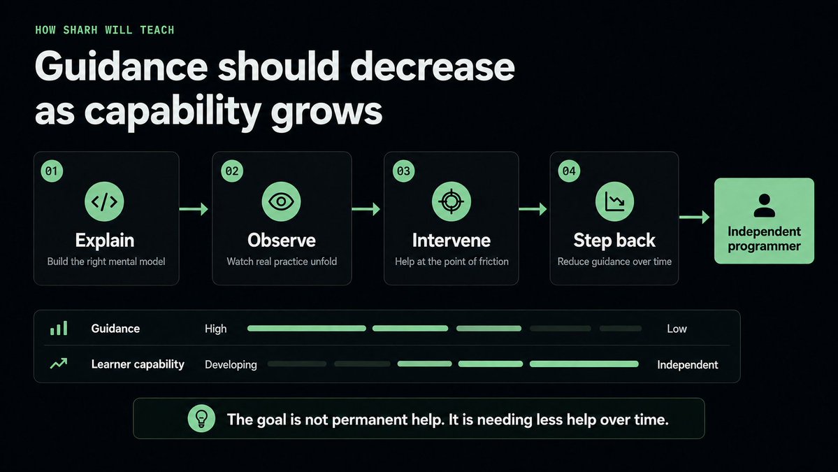 Sharhdev's tweet photo. Sharh is not being built to answer every question forever.

It will:

Explain the mental model.
Observe your practice.
Intervene at the point of friction.
Step back as you improve.

The goal is independence: needing less help over time. https://t.co/NbwbtoBn48