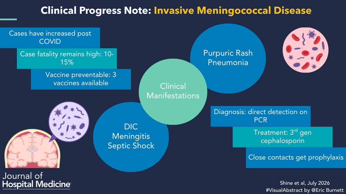 JHospMedicine's tweet photo. Tonight we highlight a Clinical Progress Note on Invasive meningococcal disease. Drs. Shine & Chung provide an overview of Neisseria meningitidis including the vaccine impact, clinical symptoms, and treatment recommendations. https://t.co/Q2OOAtN3U6 #JHM #meningococcaldisease https://t.co/s5jTlhCsjH