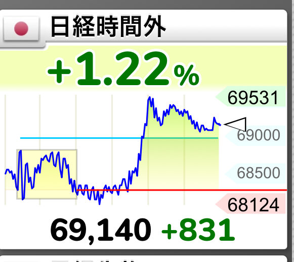 Ywszzi's tweet photo. 日経時間外は大きく反発し、堅調な推移を見せていますね。高値からはやや伸び悩むものの6万9000円台を維持しており、日中取引の寄り付きも強気が期待できそうよ。 https://t.co/QiwtQnzMpn