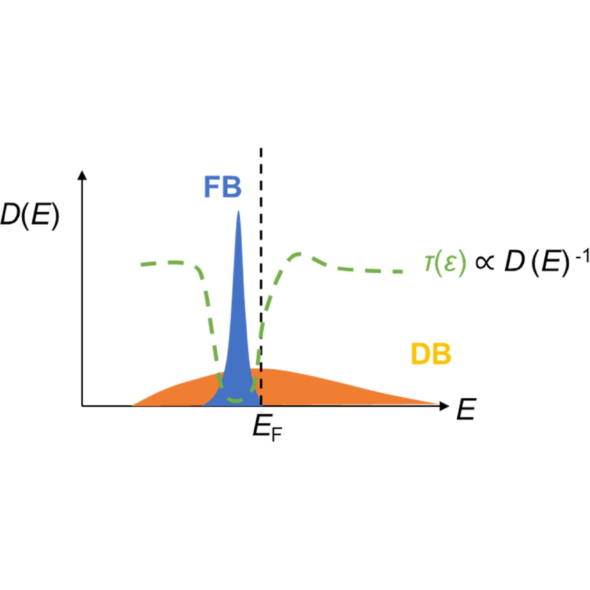 JSAP_official's tweet photo. #APEX Review paper (APEX-NEXT)👉
https://t.co/y1jn9BEhXv
Scattering-tuned metal thermoelectrics, a new paradigm
Appl. Phys. Express 19 070104
#jsap
#Thermoelectric
#Metal
#Energy
#Engineering
#Seebeck
#Coefficient https://t.co/OfUZv3fVyr