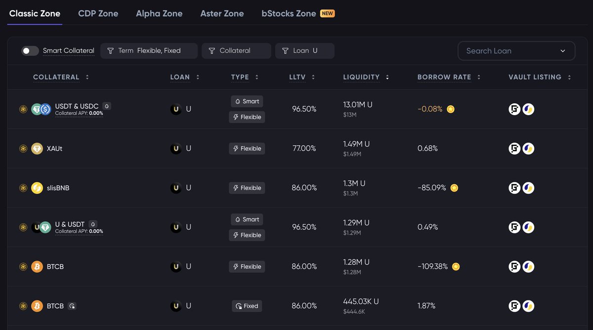 lista_dao's tweet photo. Need $U? We offer deep liquidity and low rates.

Over $18M in $U liquidity across markets, with rates starting at almost 0%.

Check your collateral, select your market and borrow out directly with the lowest rates.

https://t.co/dmx5xzknGf https://t.co/YtGQTb9ZI3