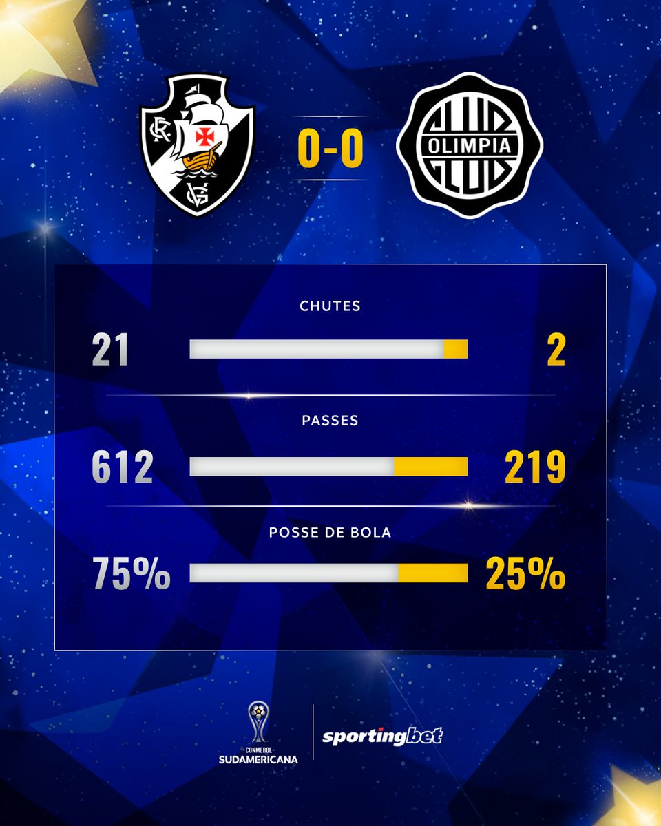 SudamericanaBR's tweet photo. 📊 Os números do empate em São Januário!

#FazUmSportingbet #Sportingbet @SportingbetBR https://t.co/WB3ijrPz0S