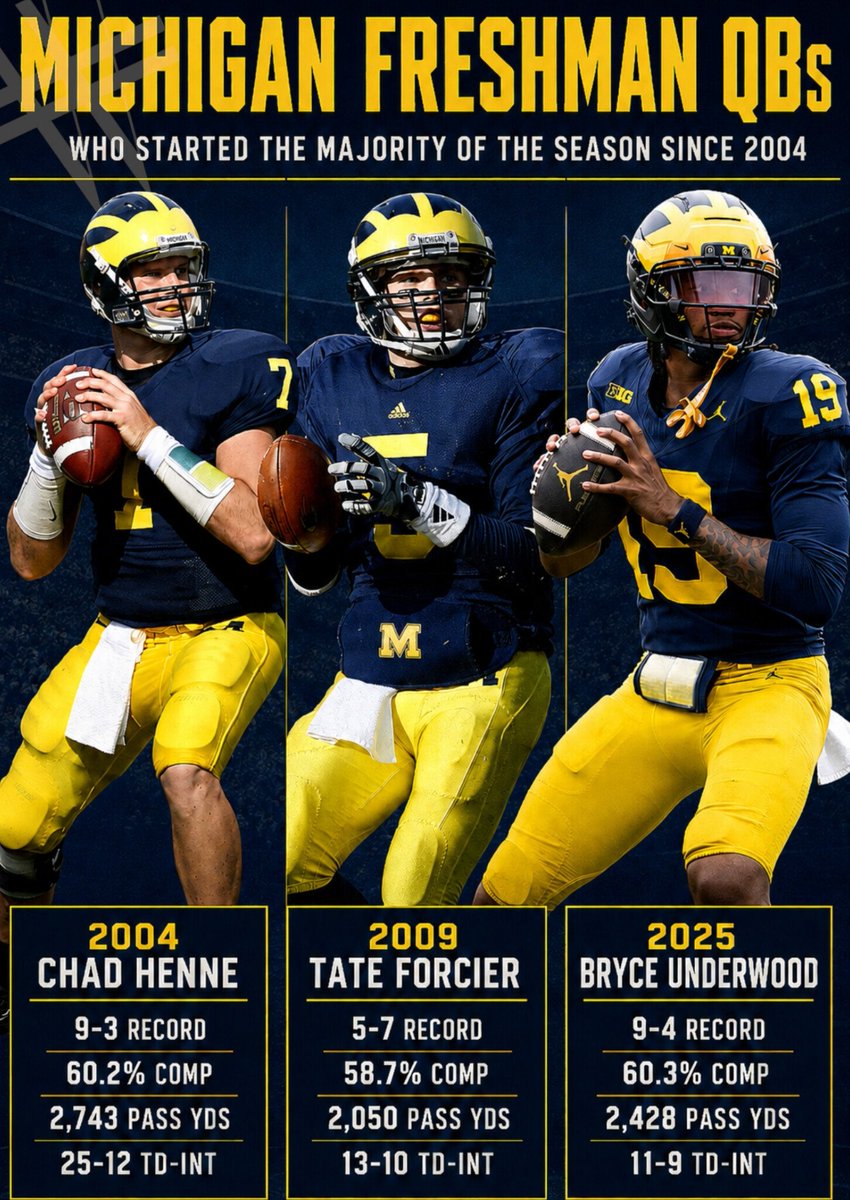 TWH_Chris's tweet photo. How Bryce Underwood's freshman season stacks up against the previous true freshman starters at Michigan.〽️

#GoBlue https://t.co/Flcmxum6Zi