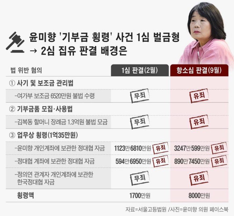 c584637's tweet photo. 친일 보다 더 나쁜짓을 했던 범죄자 근황😤😤😤 https://t.co/GRckNKNSOC