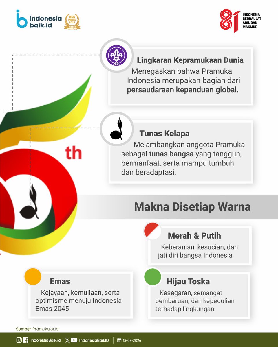 IndonesiaBaikId's tweet photo. Selamat #HariPramuka, SohIB! โ๏ธ
Tahun ini temanya โMemantapkan Langkah Organisasi Mendukung Swasembada Pangan Menuju Indonesia Emas 2045.โ
Melalui #HariPramuka65, Gerakan #Pramuka terus mendorong generasi muda untuk tumbuh, bergerak & berkarya bagi Indonesia.
#IndonesiaBaik https://t.co/AqeCBcB2Ar
