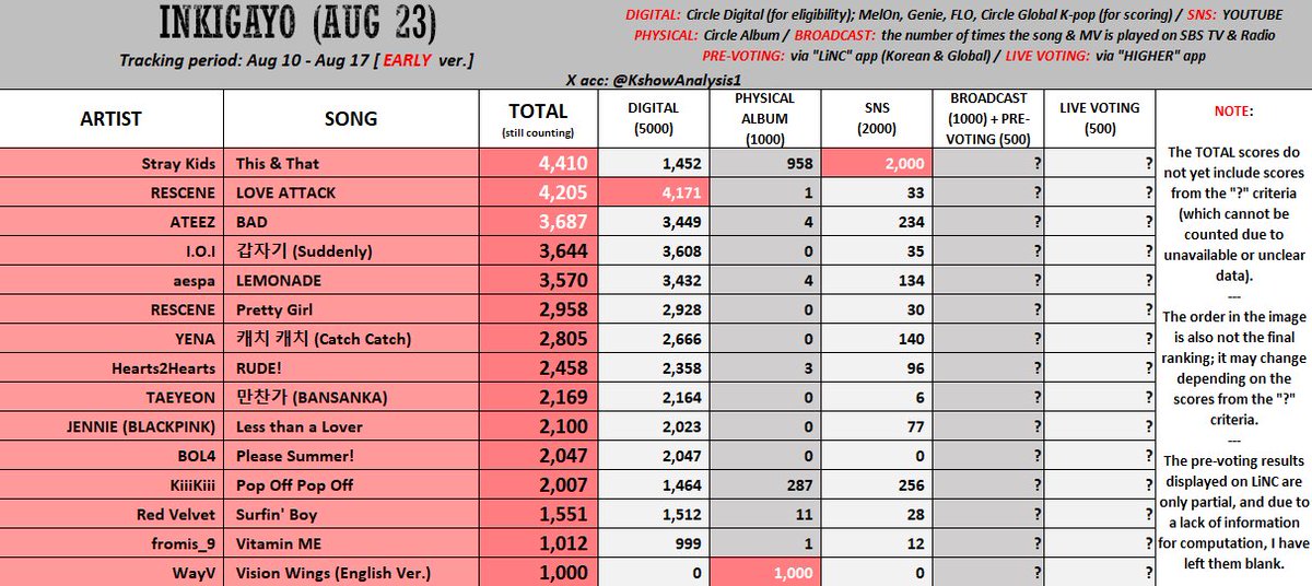 hyunemoroIl's tweet photo. calling all stays ‼️‼️🚨🚨

our chances to win music shows next week are still VERY high. please lock in and keep streaming the song on spotify, flo, youtube, OR donate to fanbases to mass download the song on korean streaming apps. ALSO let's do our best to win pre-voting 🥹 https://t.co/i2v5WuUdx2