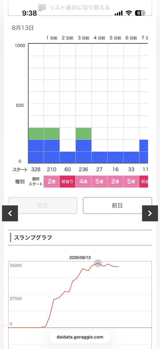 k38466248's tweet photo. 昨日のエヴァ17初当たり軽すぎてめちゃ楽しかった〜通常時1100で初当たり9回、通常当たり5回引いて4回時短引き戻し🫨🫨🫨 https://t.co/ugKzP0pbv5