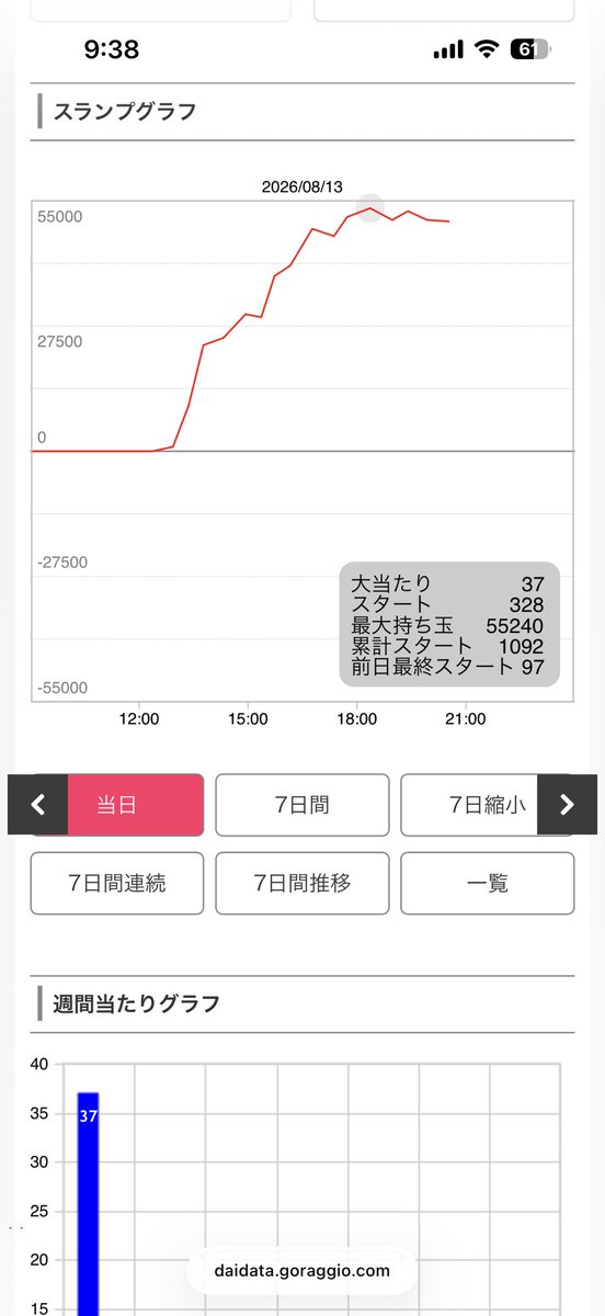k38466248's tweet photo. 昨日のエヴァ17初当たり軽すぎてめちゃ楽しかった〜通常時1100で初当たり9回、通常当たり5回引いて4回時短引き戻し🫨🫨🫨 https://t.co/ugKzP0pbv5